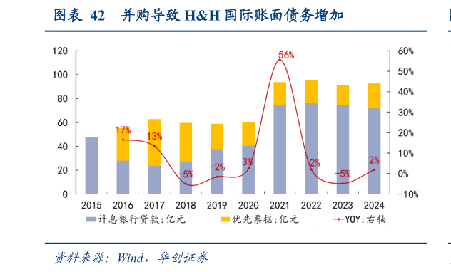 如何了解并购导致 HH 国际账面债务增加?
