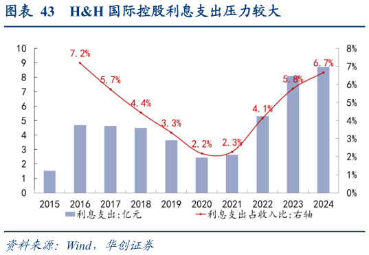 请问一下HH 国际控股利息支出压力较大?