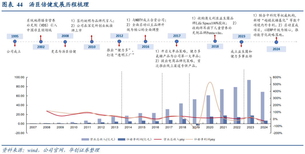 想关注一下汤臣倍健发展历程梳理?