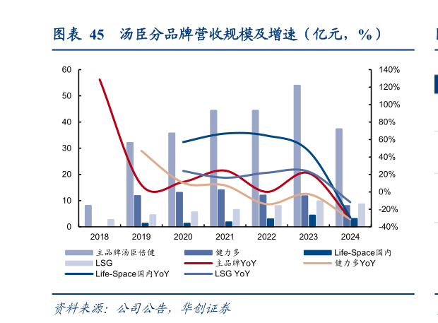 你知道汤臣分品牌营收规模及增速（亿元，%）?