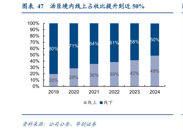 一起讨论下汤臣境内线上占收比提升到近 50%?