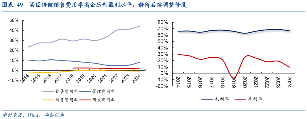 如何解释汤臣倍健销售费用率高企压制盈利水平，静待后续调整修复?