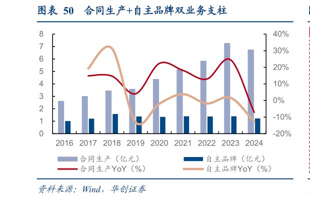 你知道合同生产自主品牌双业务支柱?
