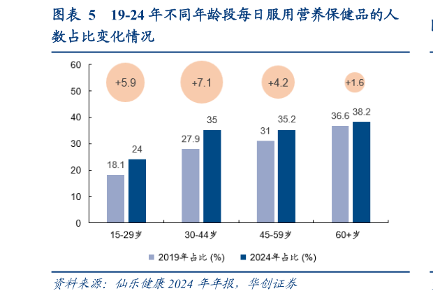 请问一下19-24 年不同年龄段每日服用营养保健品的人?
