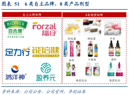 各位网友请教一下6 类自主品牌，8 类产品剂型?