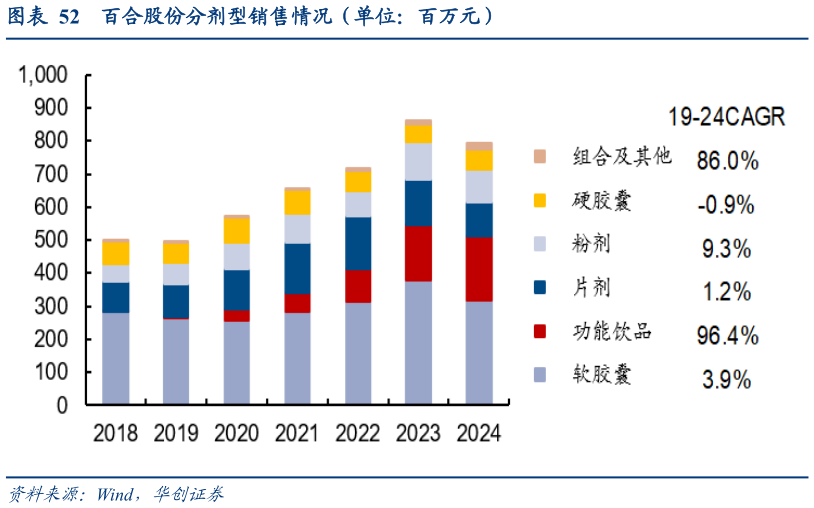 谁能回答百合股份分剂型销售情况（单位：百万元）?