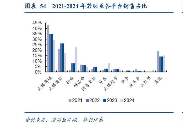 如何了解2021-2024 年若羽臣各平台销售占比?