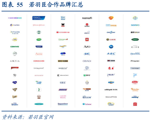 谁知道若羽臣合作品牌汇总?