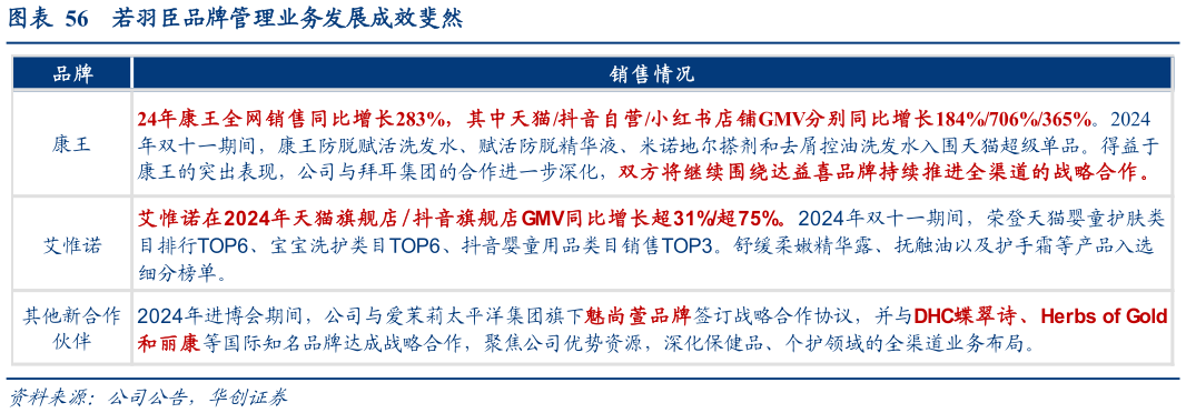 想关注一下若羽臣品牌管理业务发展成效斐然?