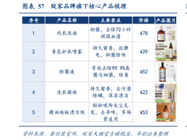 如何看待绽家品牌旗下核心产品梳理?