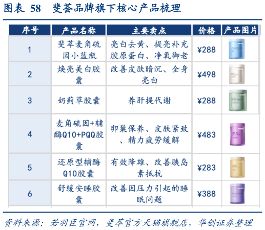 如何看待斐荟品牌旗下核心产品梳理?