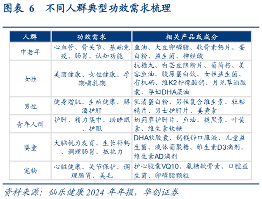 你知道不同人群典型功效需求梳理?