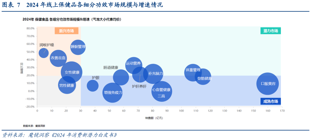 请问一下2024 年线上保健品各细分功效市场规模与增速情况?