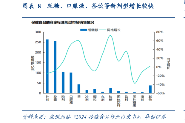 想问下各位网友软糖、口服液、茶饮等新剂型增长较快?