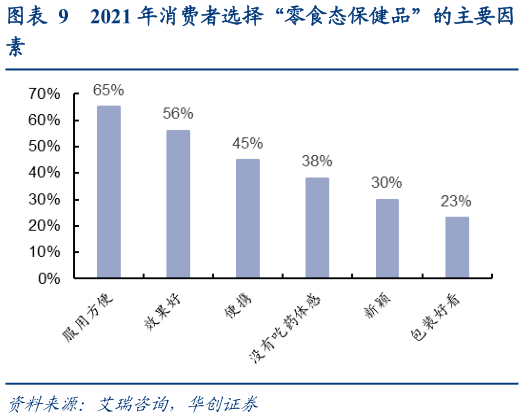 怎样理解2021 年消费者选择“零食态保健品”的主要因