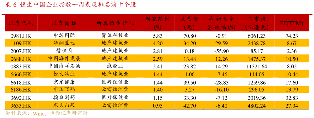 如何了解恒生中国企业指数一周表现排名前十个股