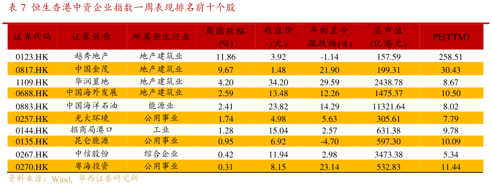 如何才能恒生香港中资企业指数一周表现排名前十个股