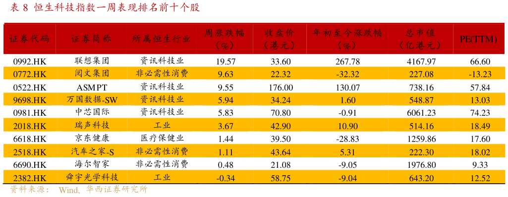 我想了解一下恒生科技指数一周表现排名前十个股