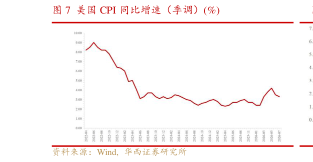 各位网友请教一下美国 CPI 同比增速（季调）%