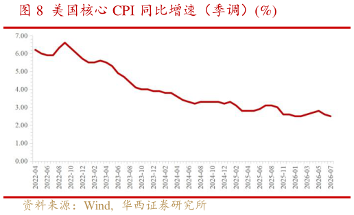 咨询大家美国核心 CPI 同比增速（季调）%
