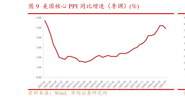 咨询下各位美国核心 PPI 同比增速（季调）%