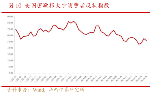 想关注一下美国密歇根大学消费者现状指数