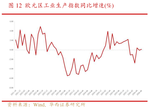 如何解释欧元区工业生产指数同比增速%