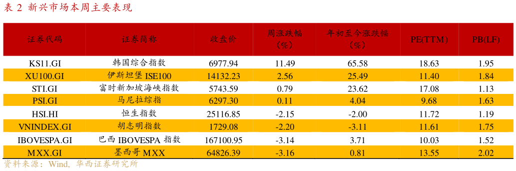 如何了解新兴市场本周主要表现