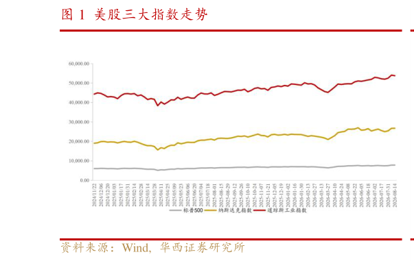 我想了解一下美股三大指数走势