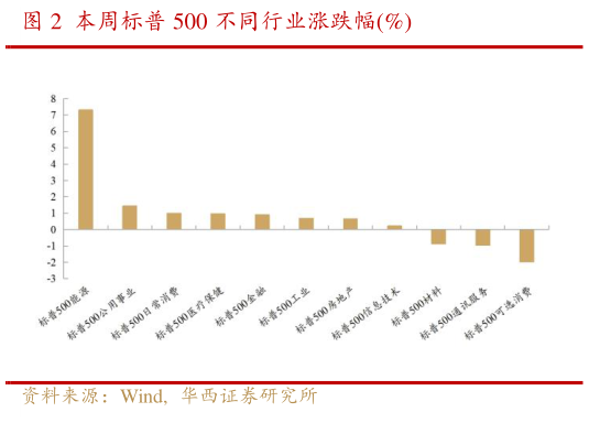 如何才能本周标普 500 不同行业涨跌幅%