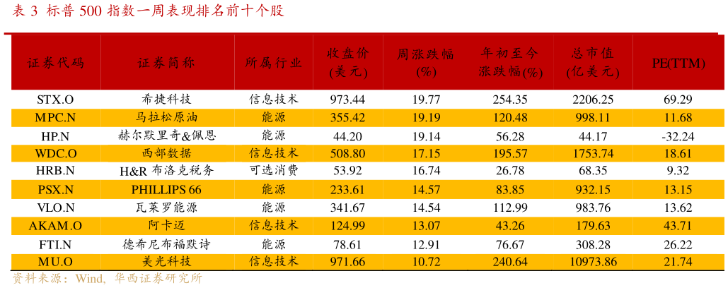 一起讨论下标普 500 指数一周表现排名前十个股