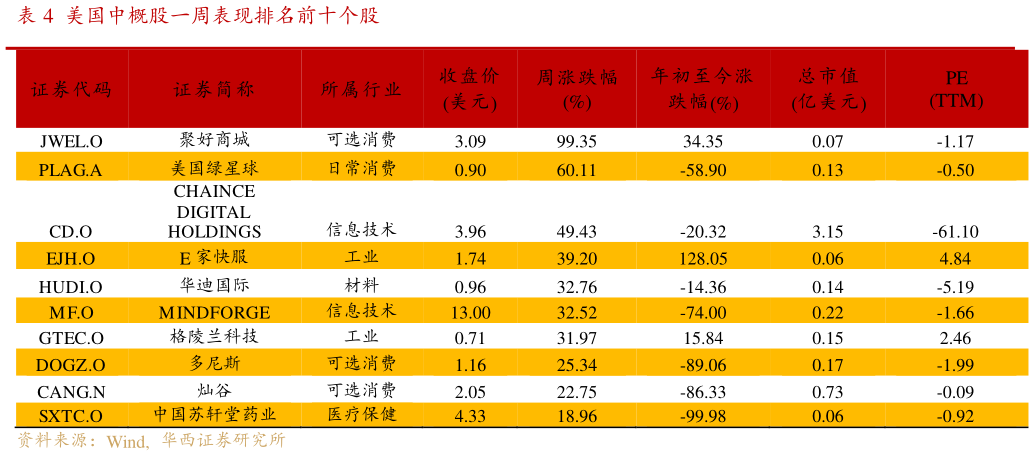 如何才能美国中概股一周表现排名前十个股