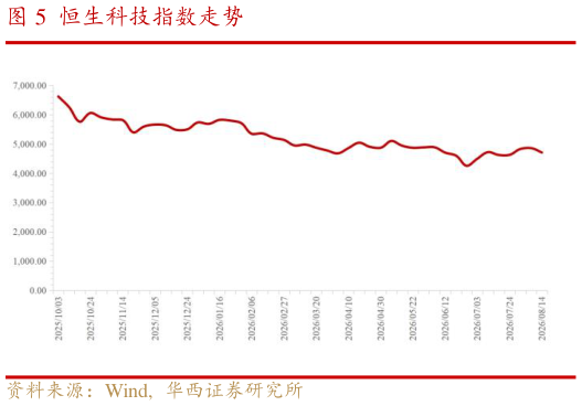 谁能回答恒生科技指数走势