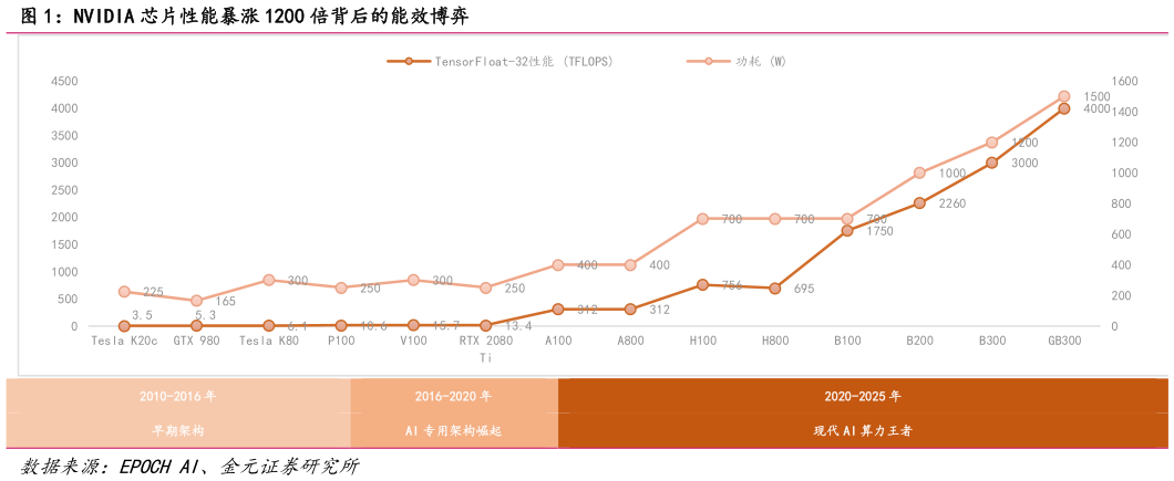 请问一下NVIDIA 芯片性能暴涨 1200 倍背后的能效博弈