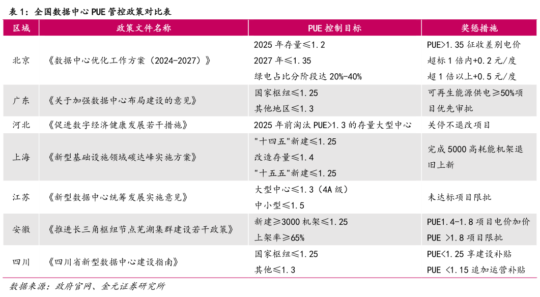 咨询大家全国数据中心 PUE 管控政策对比表