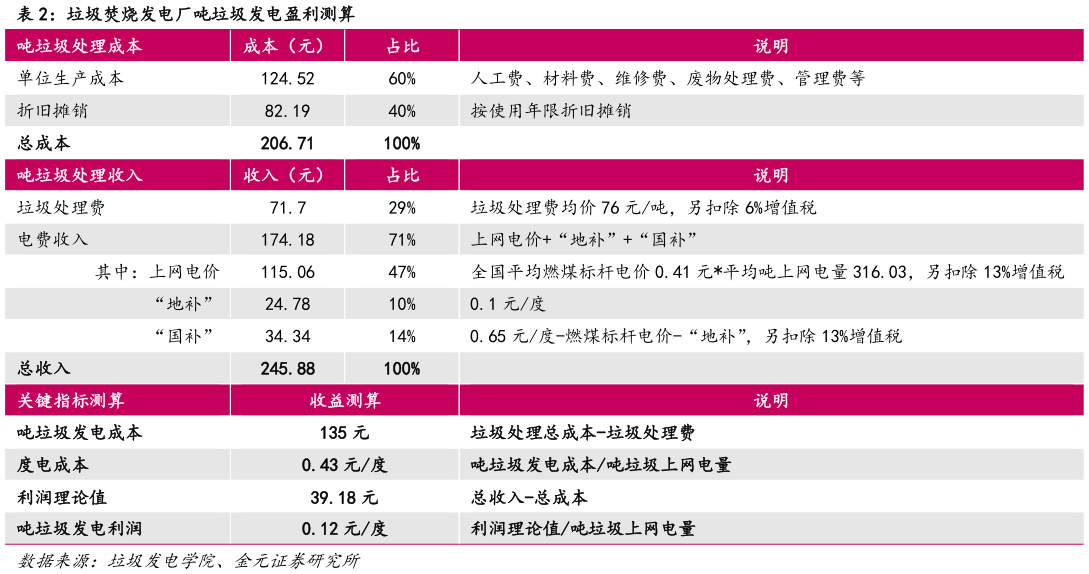 怎样理解垃圾焚烧发电厂吨垃圾发电盈利测算
