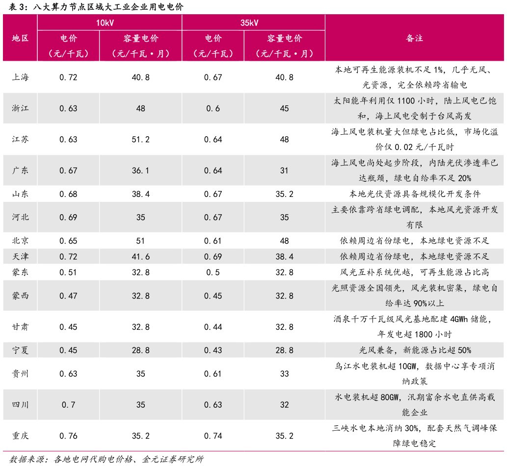 你知道八大算力节点区域大工业企业用电电价