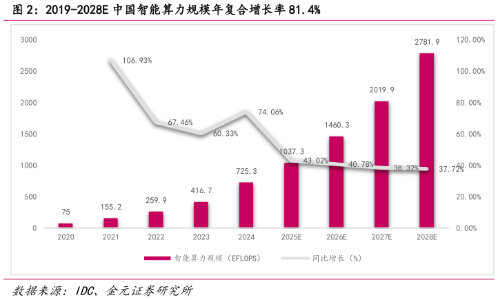 如何了解2019-2028E 中国智能算力规模年复合增长率 81.4%