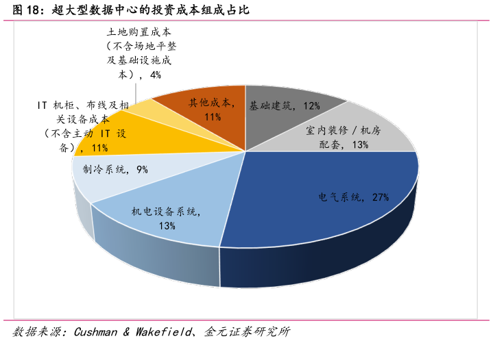 咨询大家超大型数据中心的投资成本组成占比