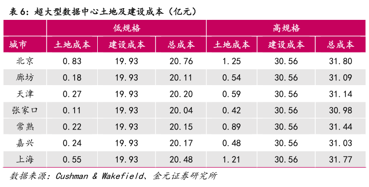 一起讨论下超大型数据中心土地及建设成本（亿元）