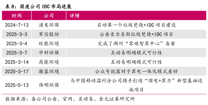 咨询大家固废公司 IDC 布局进展