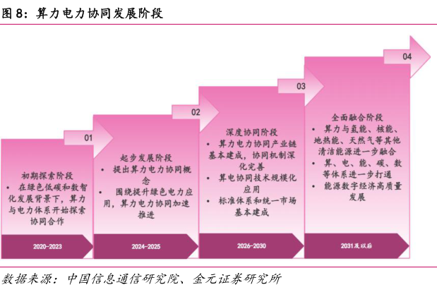各位网友请教一下算力电力协同发展阶段