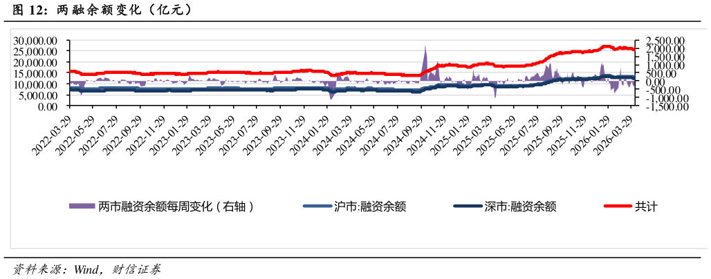 谁能回答两 融余额变化（亿元）
