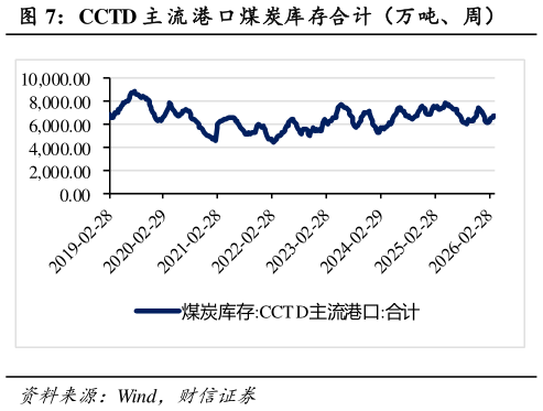 你知道CCTD 主 流 港 口煤炭库存合计（万吨、周）
