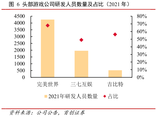 谁能回答头部游戏公司研发人员数量及占比（2021 年）