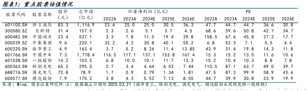 我想了解一下重点股票估值情况?