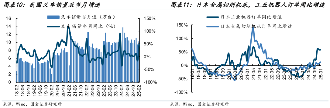 我想了解一下日本金属切削机床,工业机器人订单同比增速?