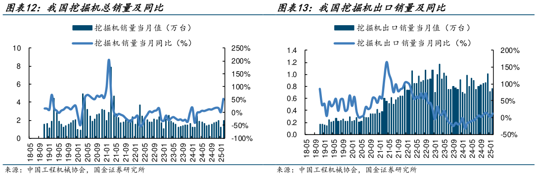 你知道我国挖掘机出口销量及同比?