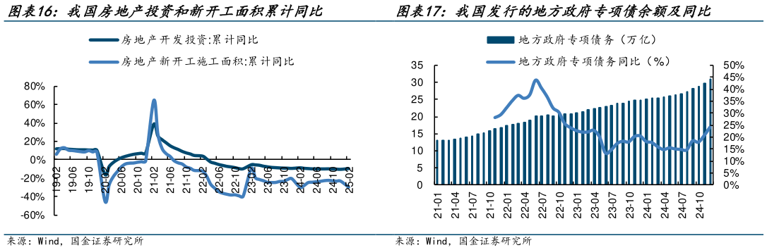 咨询下各位我国房地产投资和新开工面积累计同比 我国发行的地方政府专项债余额及同比?