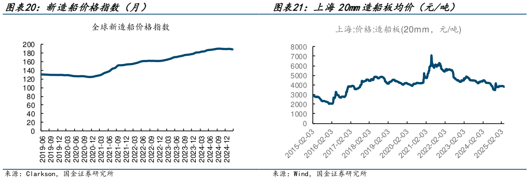 如何解释上海20mm造船板均价(元吨)?